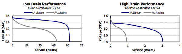 The discharge profile for typical AA alkaline batteries The discharge profile for typical AA alkaline batteries